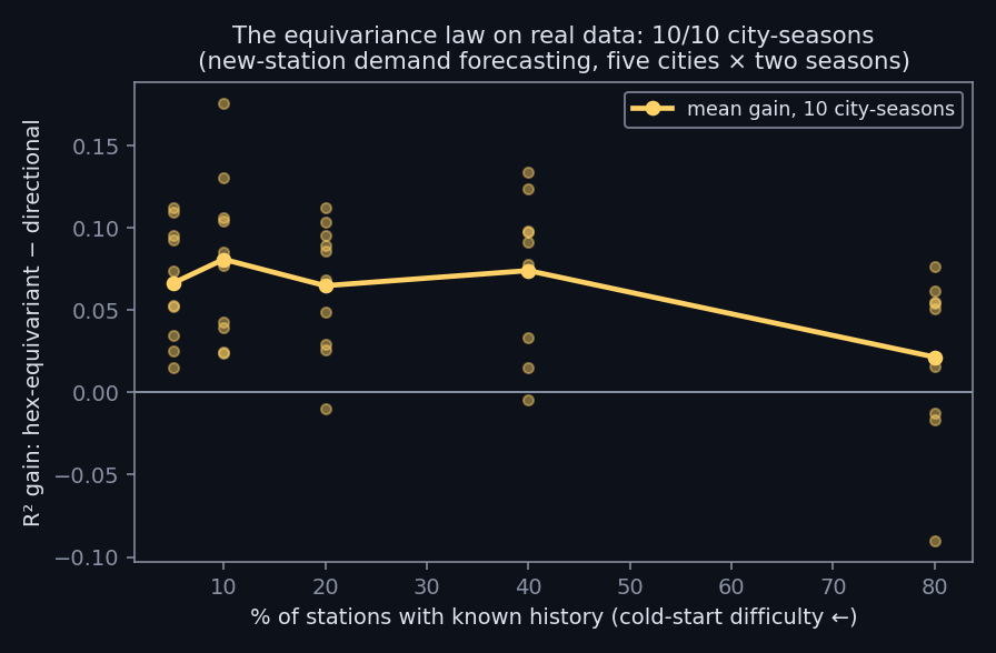 Gain of the hex-equivariant model over the directional one against the share of stations with known history, across ten city-seasons