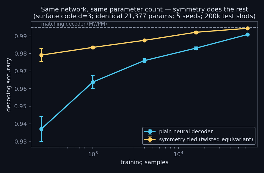Decoding accuracy against training samples: the symmetry-tied decoder sits above the plain decoder at every size and approaches the matching-decoder line