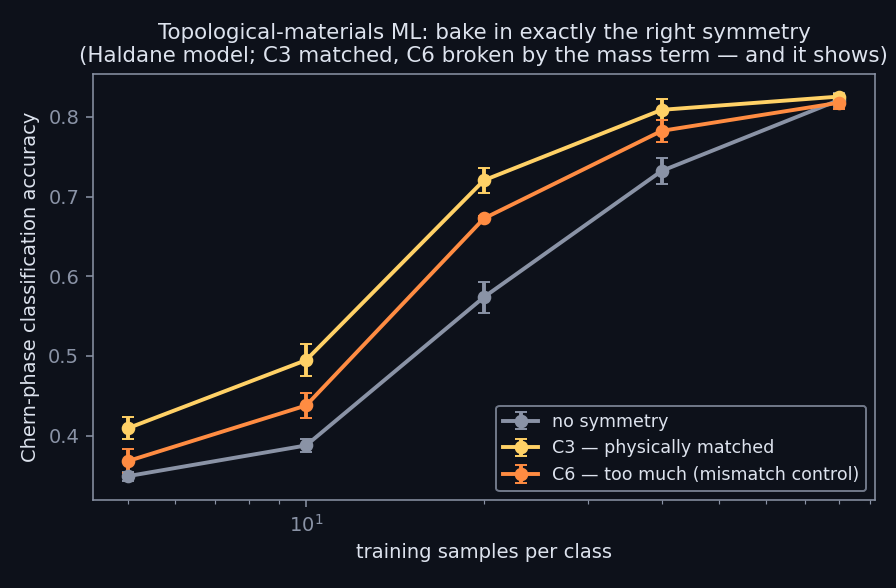 Chern-phase classification accuracy against training samples per class for no symmetry, the matched C3 prior and the too-large C6 group