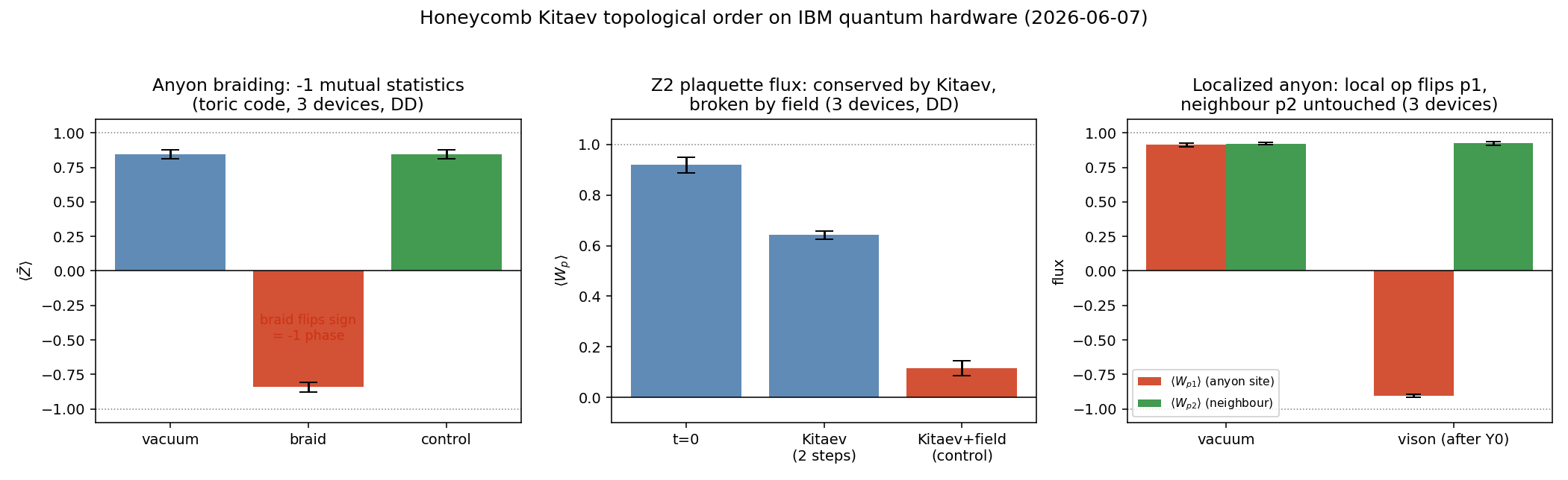 Bar chart of plaquette flux: it stays conserved at +0.64 under the Kitaev evolution and drops to +0.12 under the Kitaev-plus-field control