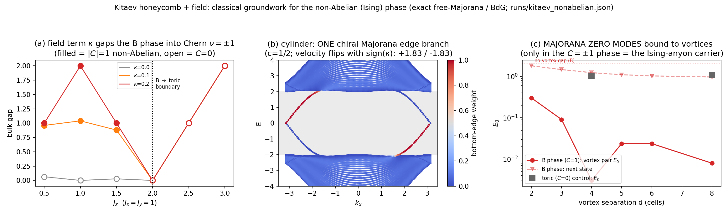 Three panels: the field term gaps the phase into Chern number ±1; a cylinder spectrum with one chiral Majorana edge branch; Majorana zero modes bound to vortices