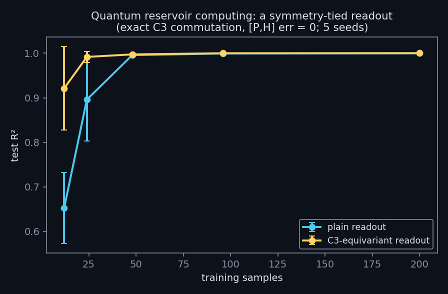 Test score against training samples for a plain readout and a C3-equivariant readout of a quantum reservoir